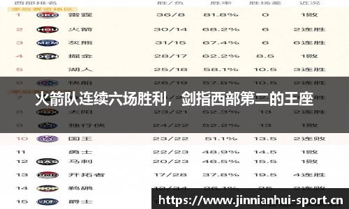 火箭队连续六场胜利，剑指西部第二的王座