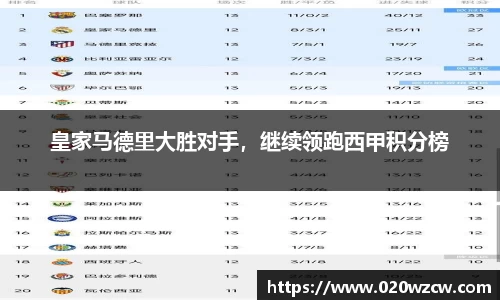 皇家马德里大胜对手，继续领跑西甲积分榜